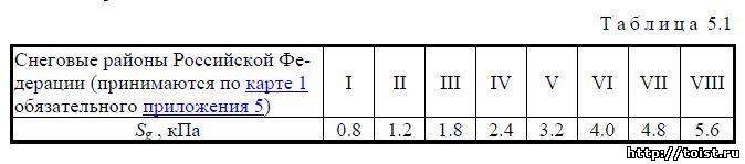 Длительная снеговая нагрузка